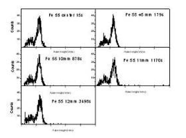 거리의 함수로 측정한 Fe-55스펙트럼
