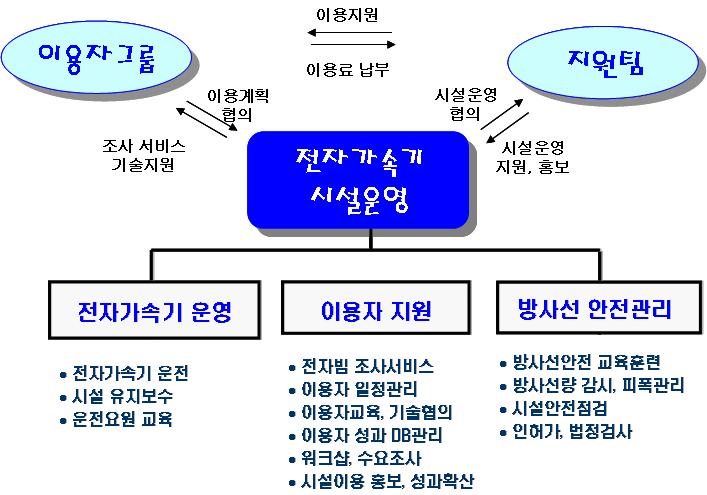 시설운영 및 이용자 지원체계