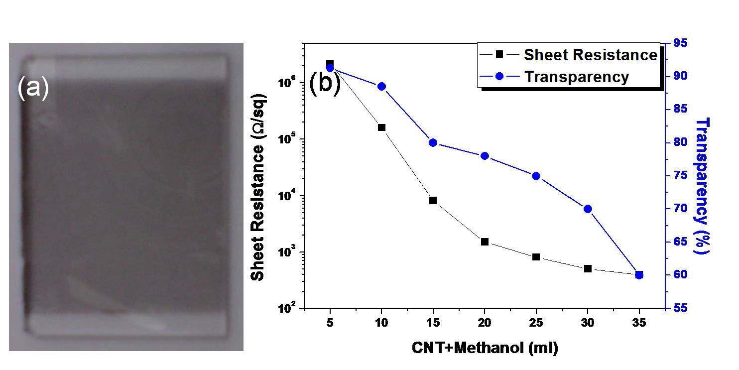 (a) 제작된 유리 기판 위 투명 탄소나노튜브 필름. (b) 탄 소나노튜브+메탄올 혼합액의 분사량에 따른 탄소나노튜브 필름의 면저항 및 투과도.