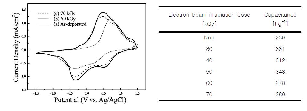 전기화학법에 의해 증착된 V2O5 박막의 조사량에 따른 용량변화