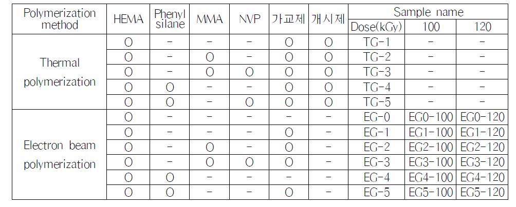 중합방법과 모노머와 가교제 및 개시제의 첨가에 따른 시료