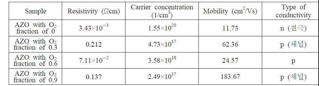 여러 가지 산소분압으로 제조된 AZO를 전자빔 조사 하였을 때의 Hall 특성 측정결과