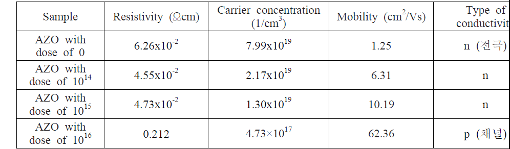 여러 가지 dose로 전자빔 조사 된 AZO의 Hall 특성 측정결과(산소분압=0.3으로 고정)