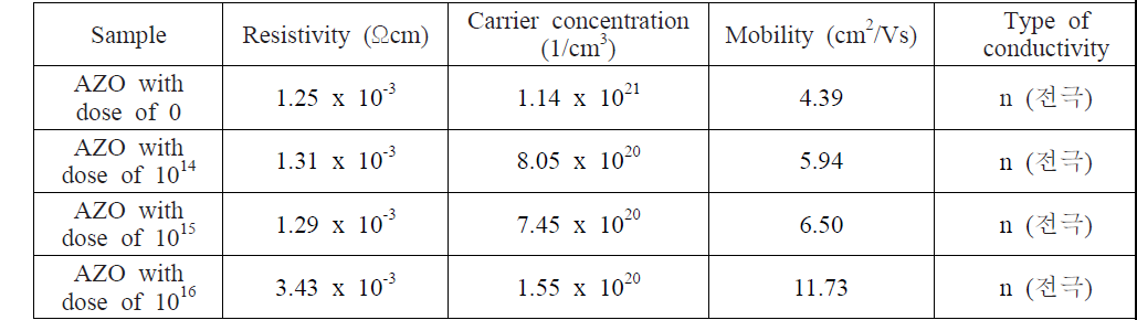 여러 가지 dose로 전자빔 조사 된 AZO의 Hall 특성 측정결과(산소분압=0으로 고정)