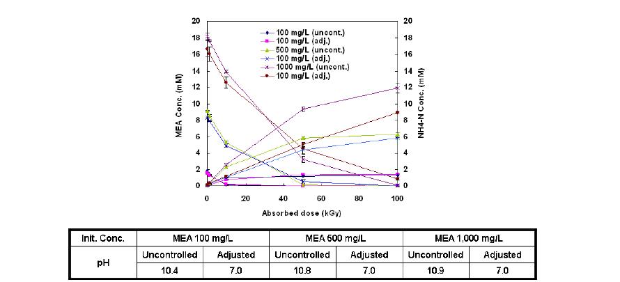 흡수선량에 따른 MEA 분해 및 NH4-N 생성