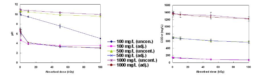 흡수선량에 따른 pH 및 COD 변화 ([MEA]0 = 100, 500, 1,000 mg/L)