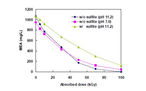 Sulfite (OH•scavenger)의 영향 ([MEA]0 = 1,000 mg/L)