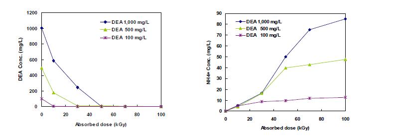 흡수선량에 따른 DEA 분해 및 NH4-N 생성