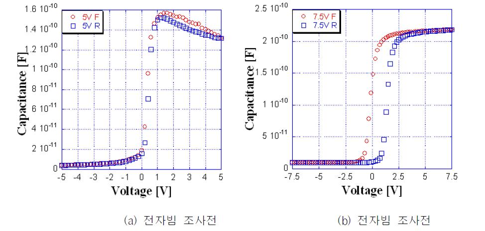 전자빔 조사 전후의 Capacitance-Voltage Measurement결과