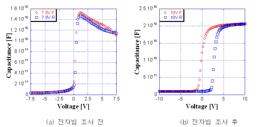 전자빔 조사 전후의 전기적 특성 변화