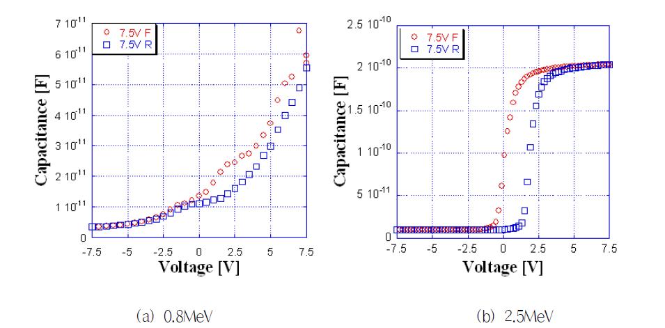 전자빔 조사 조건에 따른 특성 Capacitance-Voltage Measurement 변화