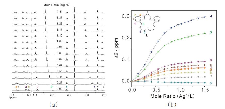 (a) L에 AgPF6를 단계적으로 적가하여 얻은 1H NMR 스펙트럼 및 (b) 적정곡선 (용매: CD3CN/DMSO-d6 (1:1).