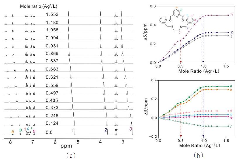 (a) DMSO-d6에서 L에 AgPF6를 단계적으로 적가하여 얻은 1H NMR 스펙트럼, (b, 상단) 사슬부분의 수소에 대한 적정곡선 및 (b, 하단) 방향족 수소의 적정곡선.