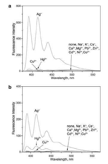 금속 이온들의 존재 하에 (a) L1 및 (b) L2의 형광 스펙트럼.