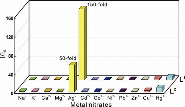 금속이온 존재 하에서 L1과 L2의 형광세기.