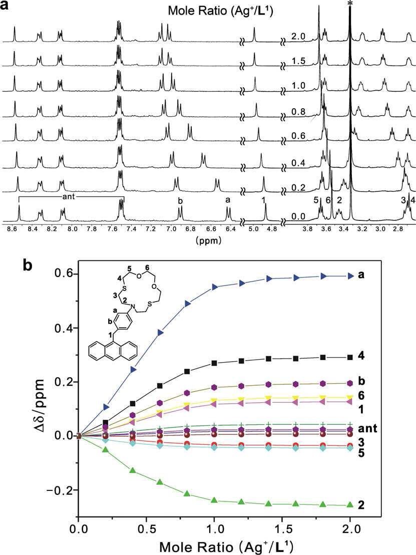 (a) L에 AgNO3를 단계적으로 적가하여 얻은 1H NMR 스펙트럼 및 (b) 적정곡선 (용매: CD3CN/DMSO-d6 (1:1).