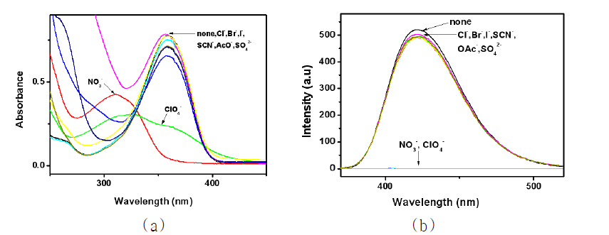 L에 수은(II) 염을 가하여 얻은 음이온에 의존한 (a) UV-vis (아세토니트릴) 및 (b) 형광 (에탄올 용액)에서 스펙트럼.