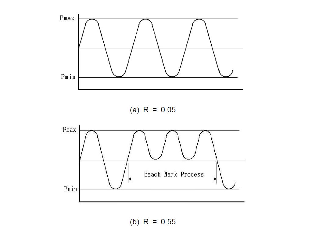 Load wave types for fatigue test at constant stress ratio R= 0.05 (a) and for beach mark R=0.55 (b)