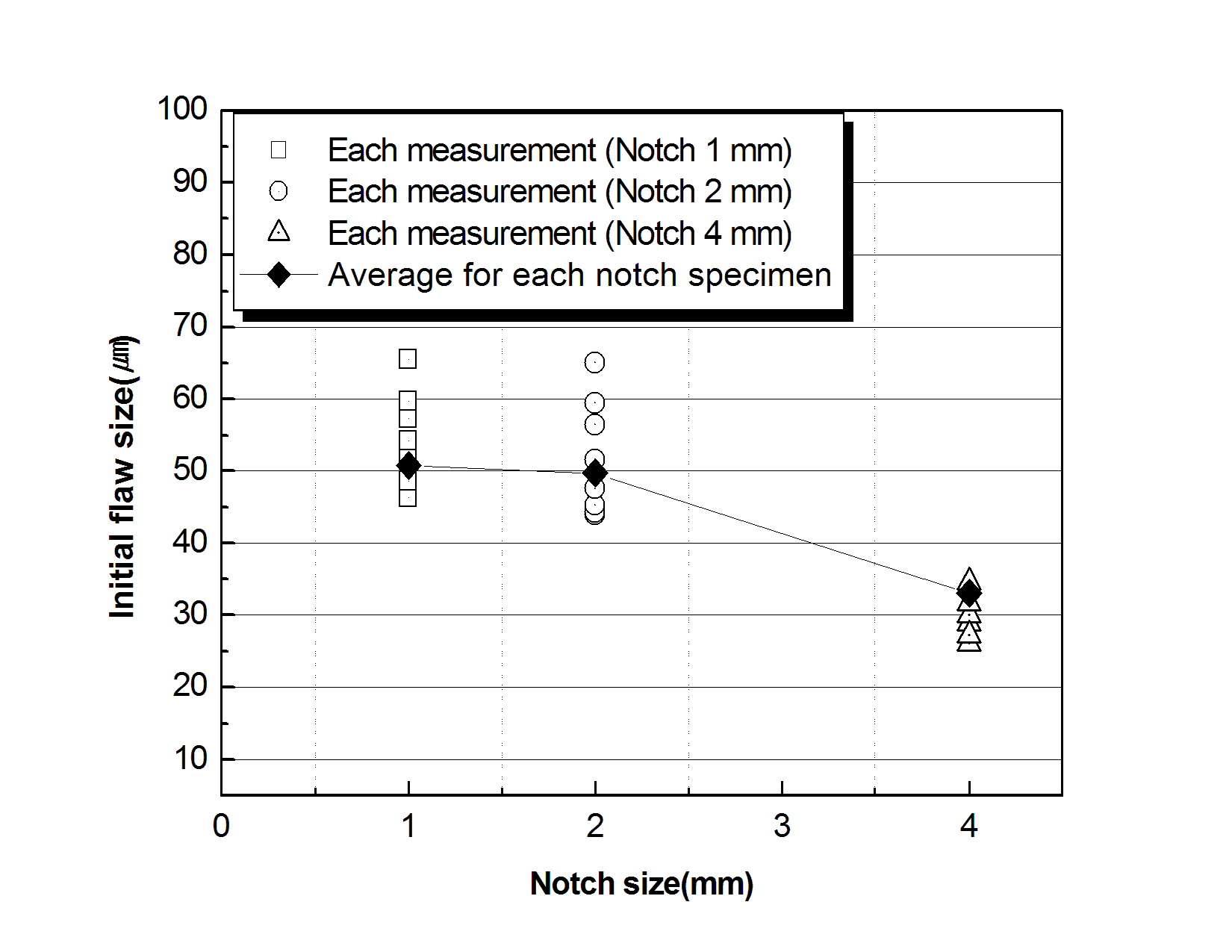 Variation of the initial flaw size for each notch size