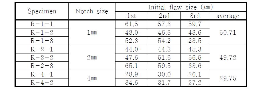 The result of initial flaw size measurements at each notch size