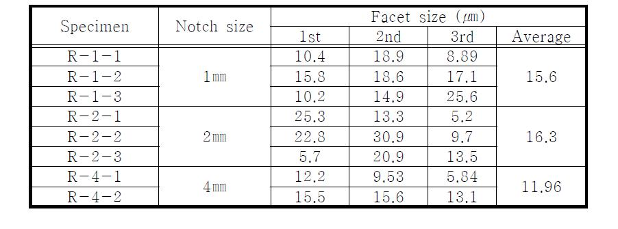 Variation of the facet size at each notch size