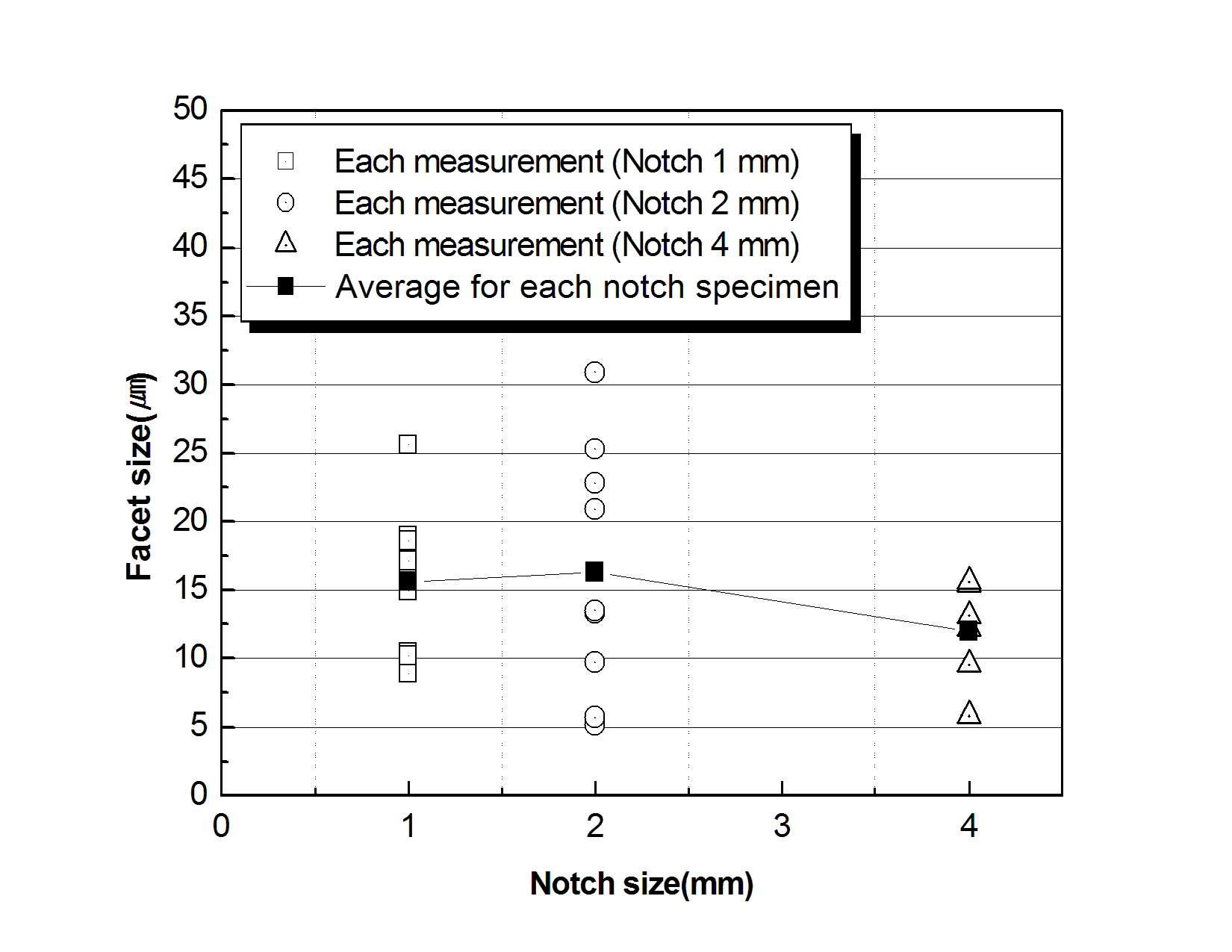 Comparison of the facet size for each notch size