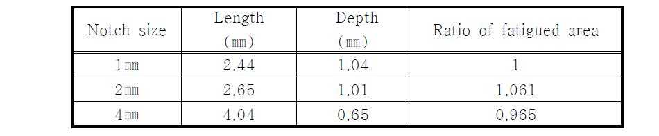 The result for crack length and depth measurements at each notch size