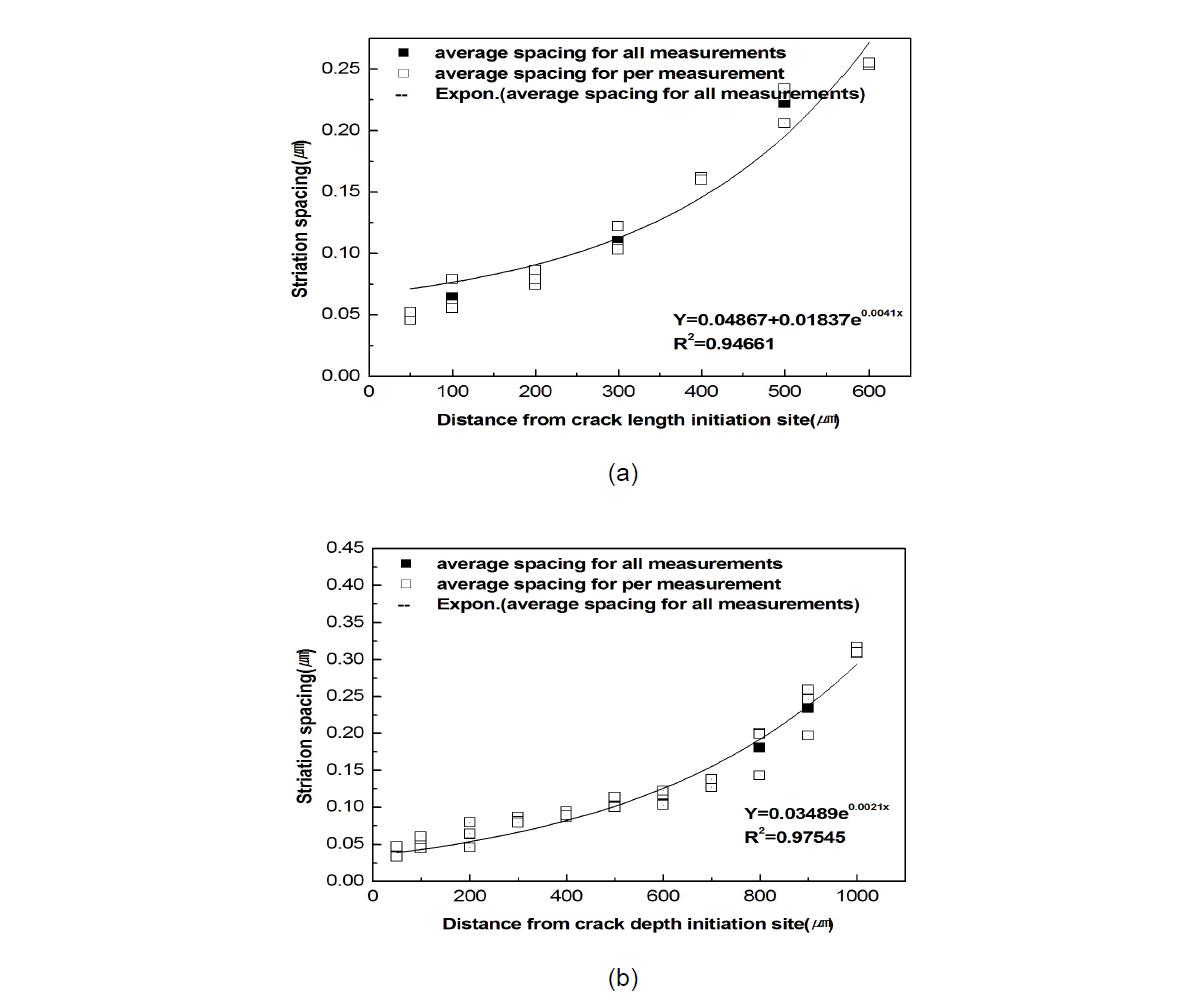 Striation spacing versus crack length (a) and depth (b) for notch size 1㎜