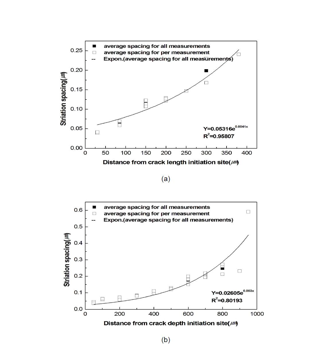 Variation of striation spacing versus crack length (a) and depth (b) for notch size 2㎜