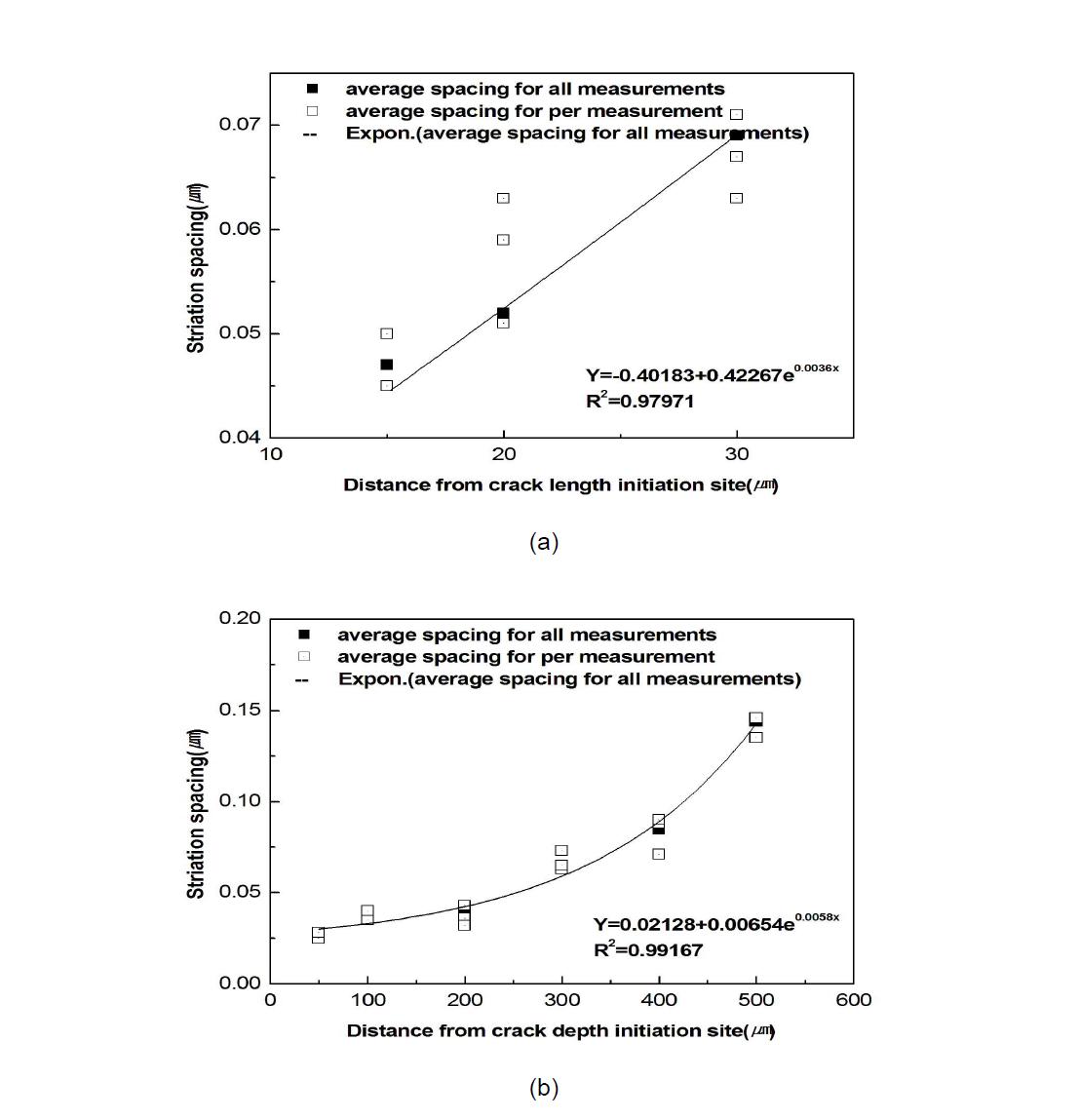 Striation spacing versus crack length (a) and depth (b) for notch size 4㎜