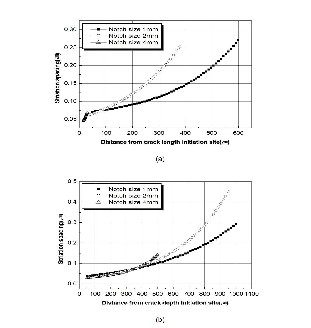 Comparison of striation spacing versus crack length (a) and depth (b) for notch size 1㎜, 2㎜ and 4㎜.