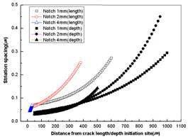 Comparison of ductile striation spacing versus the crack length and depth for notch size 1㎜, 2㎜ and 4㎜, respectively.