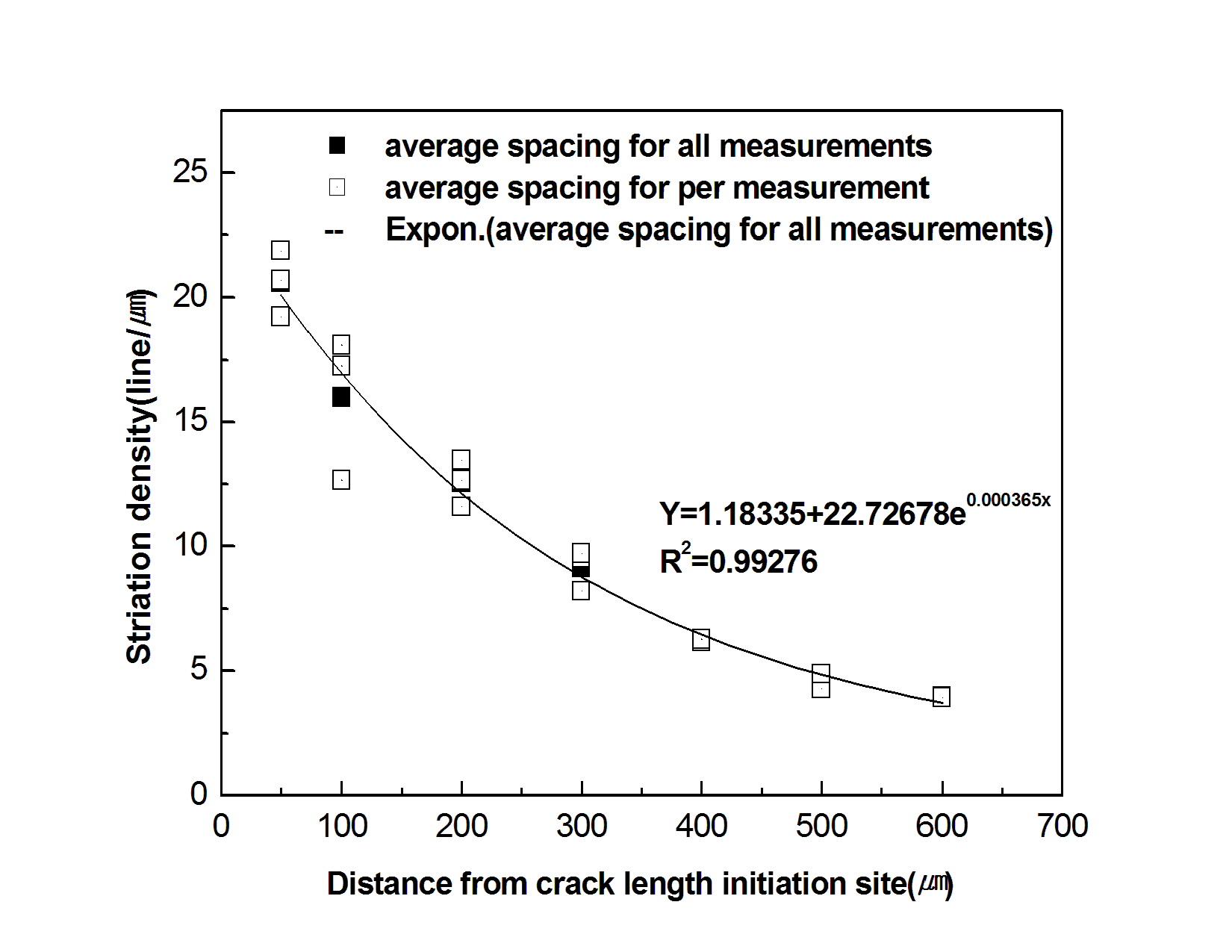 Striation density versus crack length for the notch size 1㎜