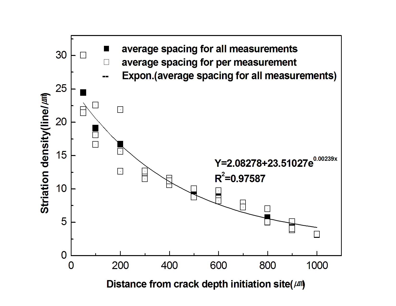 Striation density versus crack depth for the notch size 1㎜