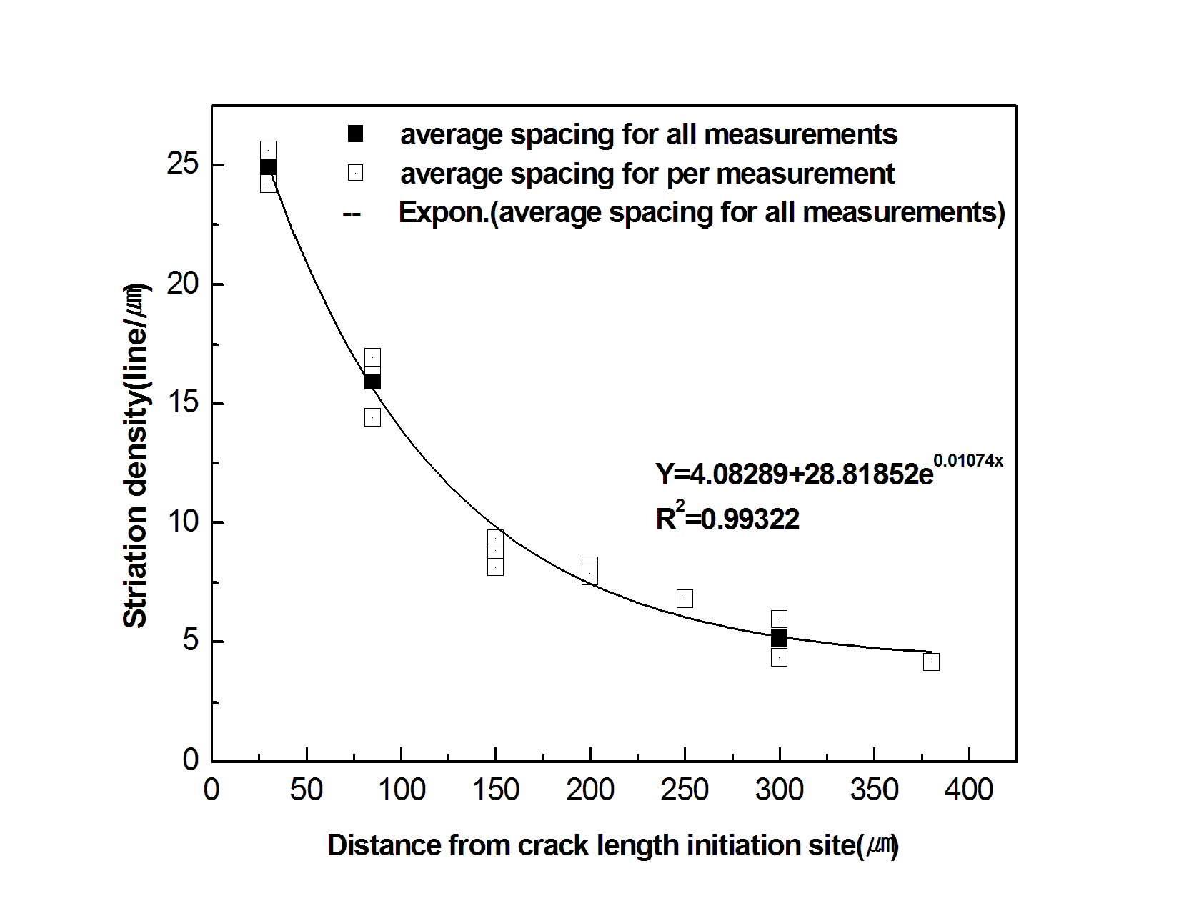 Striation density versus crack length for the notch size 2㎜