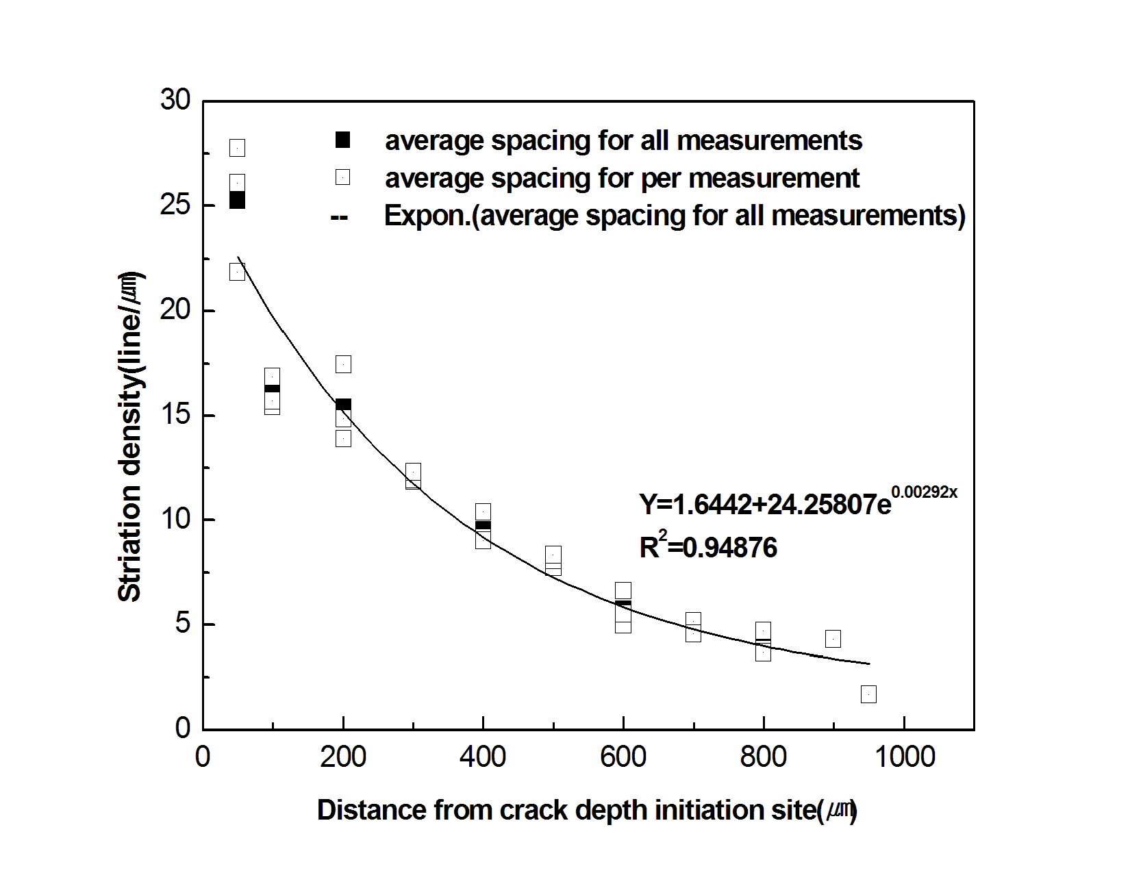 Striation density versus crack depth for the notch size 2㎜