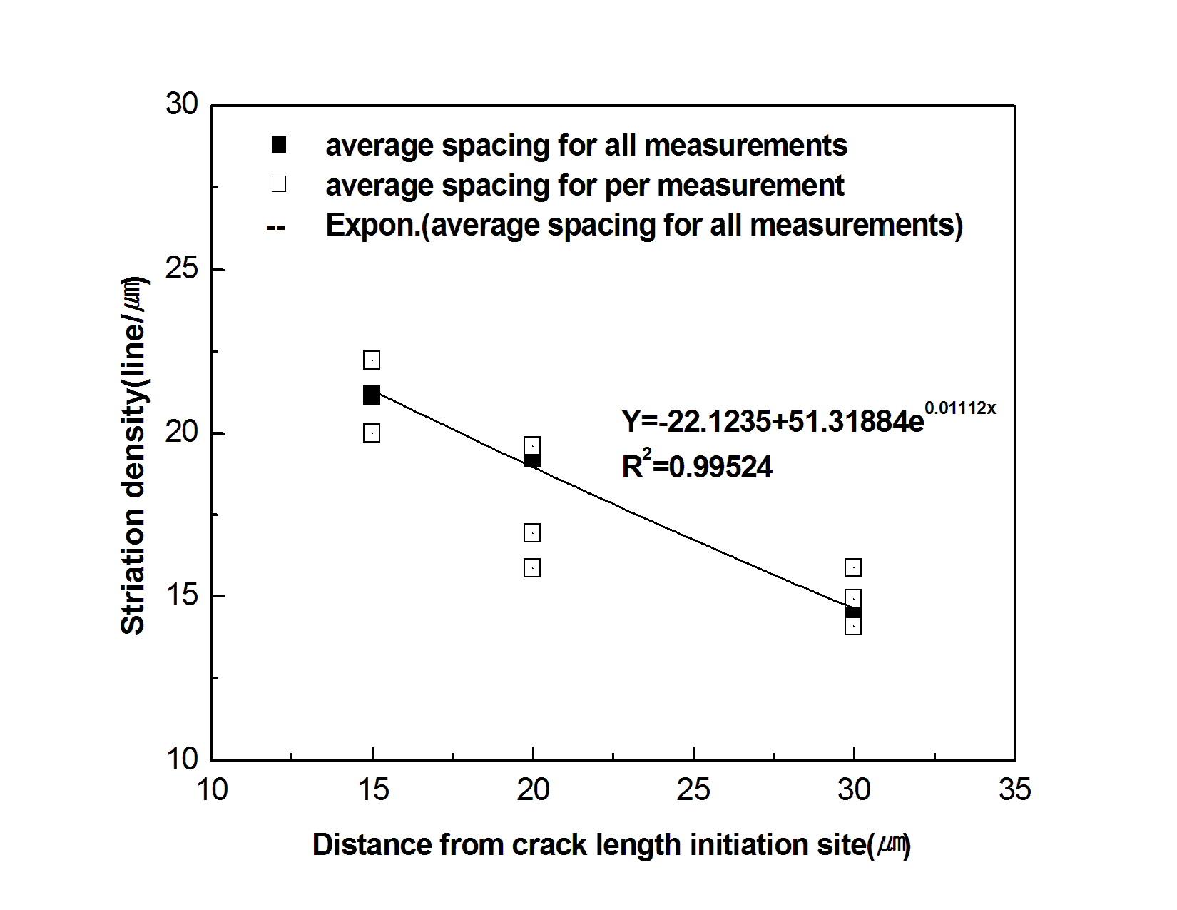 Striation density versus crack length for the notch size 4㎜