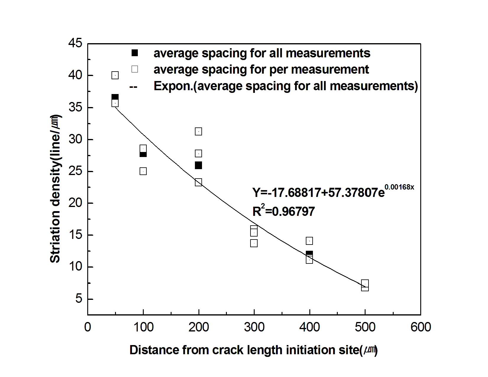 Striation density versus crack depth for the notch size 4㎜