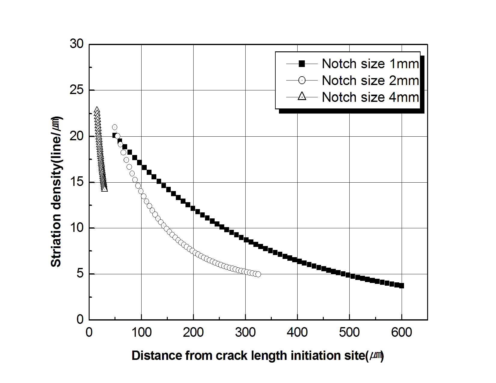 Comparison of striation density versus crack length for the notch size 1㎜, 2㎜ and 4㎜