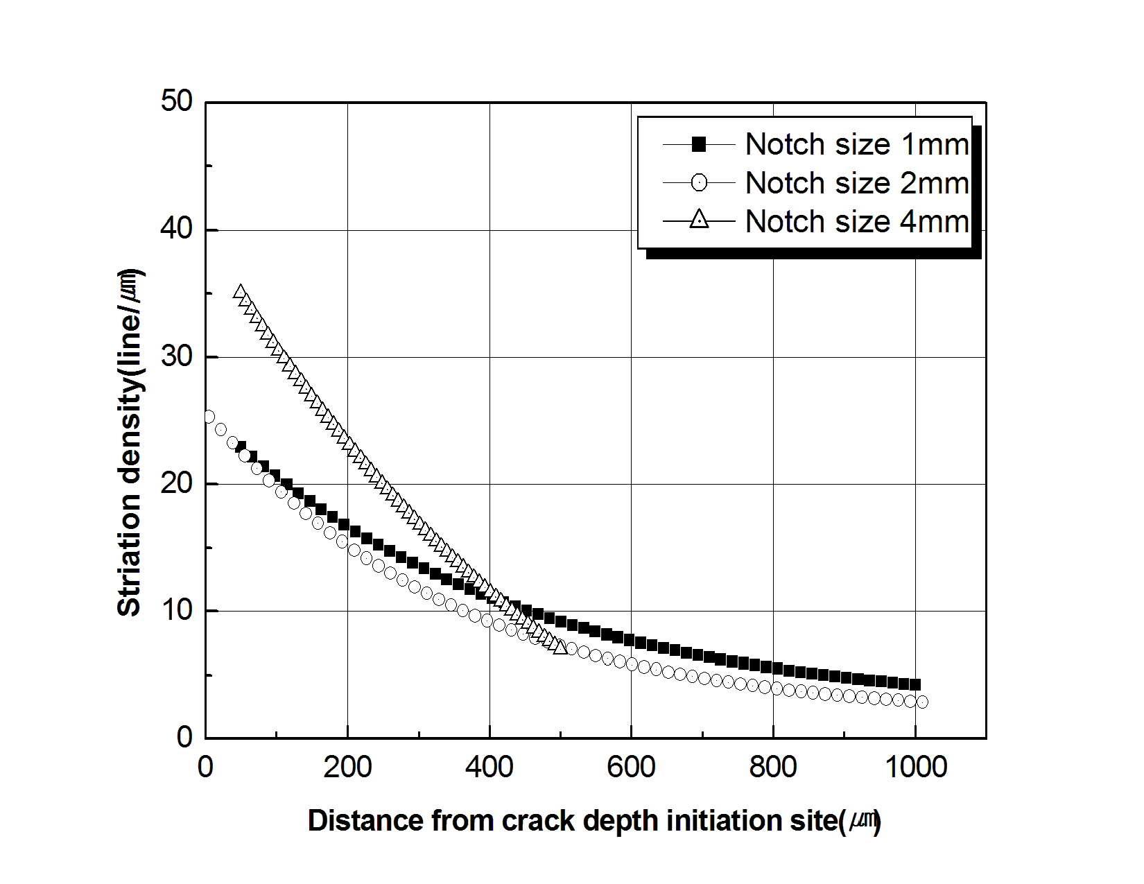 Comparison of striation density versus crack depth for the notch size 1㎜, 2㎜ and 4㎜