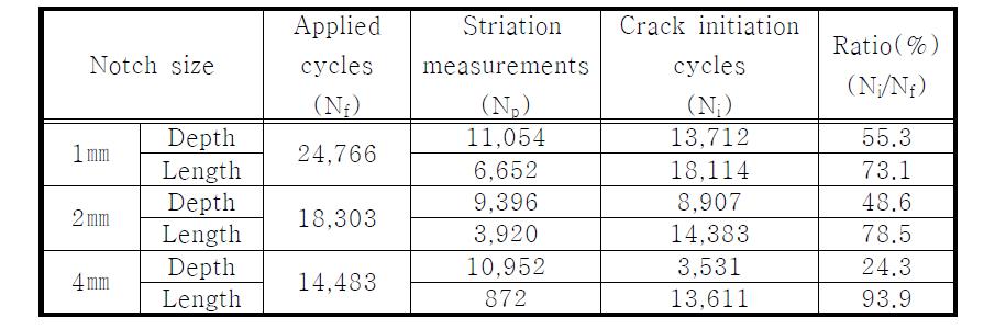 The result for striation spacing measurements at each notch size