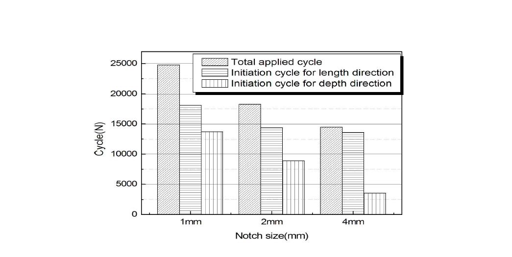 Relation between the initiation cycle and notch size