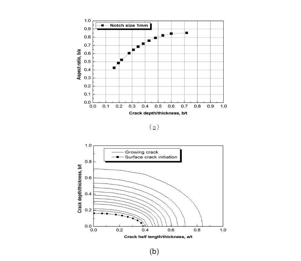 Aspect ratio versus crack length/specimen thickness (a) and crack shape development (b) for notch size 1㎜