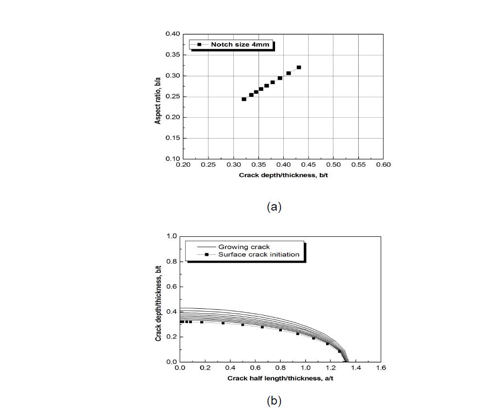 Aspect ratio versus crack length/specimen thickness (a) and crack shape development (b) for notch size 4㎜