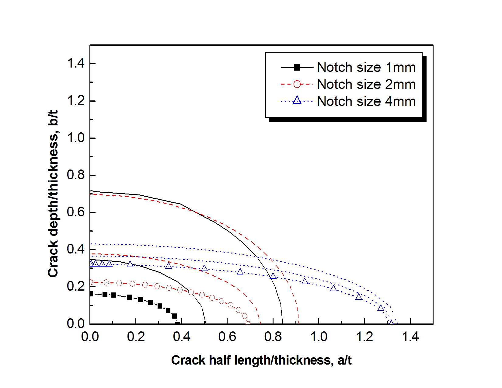 Comparison of crack shape for notch size 1㎜, 2㎜ and 4㎜