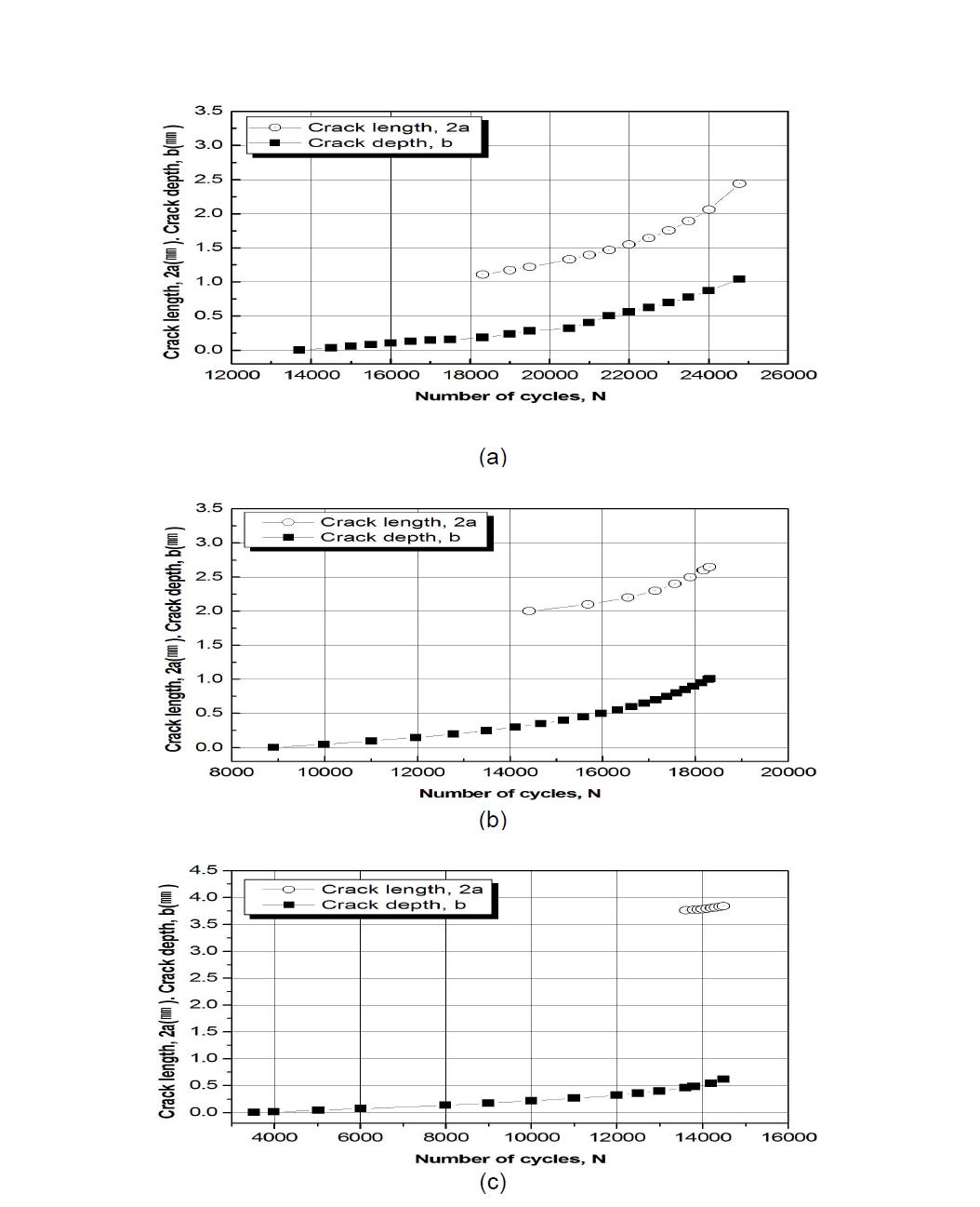 Crack growth behaviors for notch size 1㎜ (a), 2㎜ (b) and 4㎜ (c)