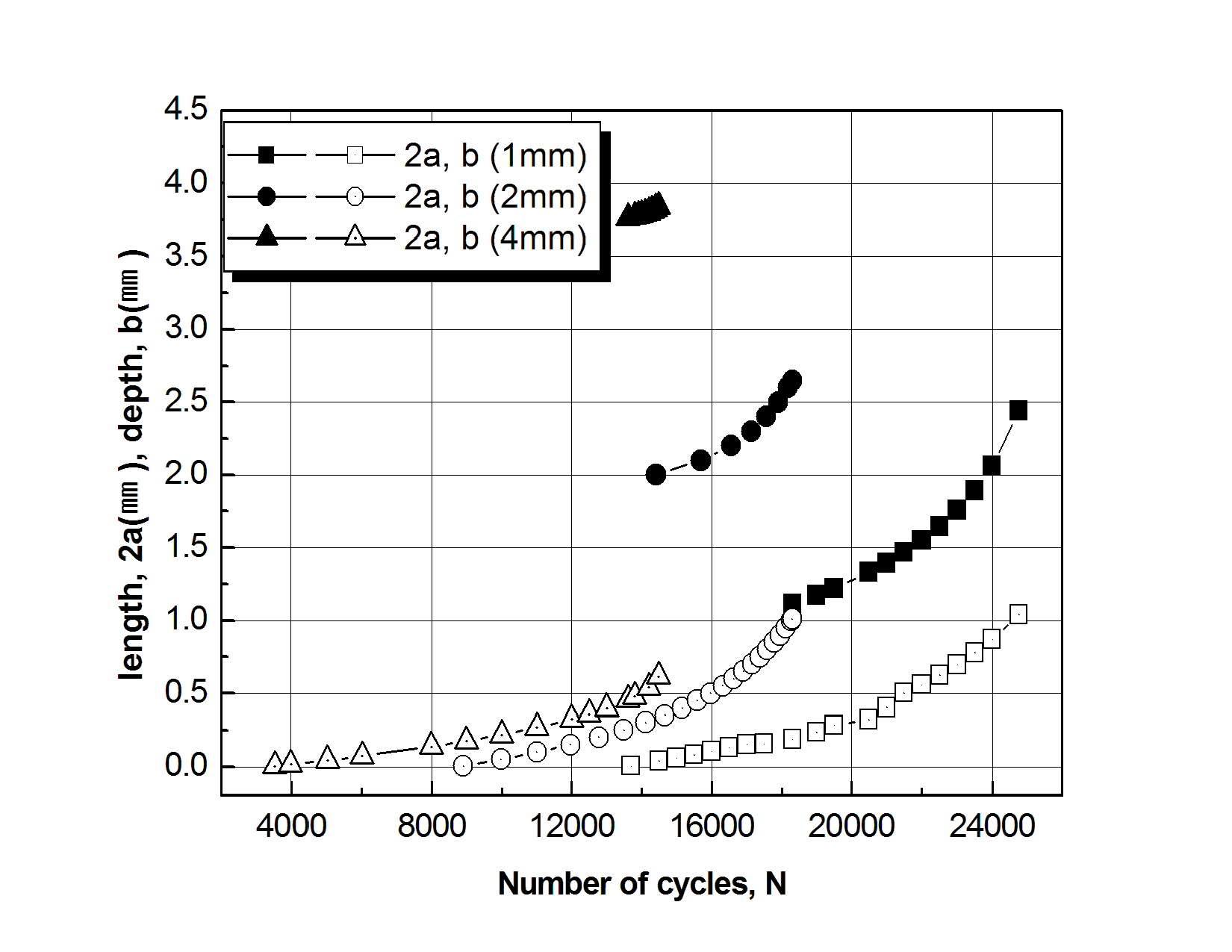 Comparison of crack length and depth behaviors versus cycle for notch size 1㎜, 2㎜ and 4㎜