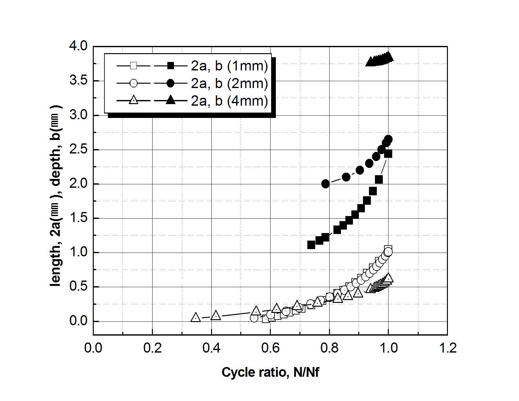 Comparison of crack length and depth behaviors vs cycle ratio for notch size 1㎜, 2㎜ and 4㎜
