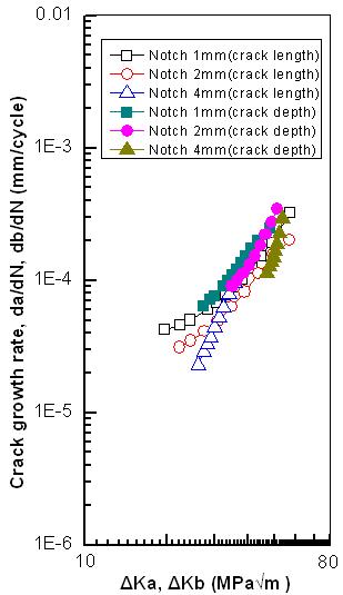 Dependence of the growth rate of fatigue surface cracks da/dN and db/dN upon the stress intensity factor range of ΔKa and ΔKb for the notch size 1㎜, 2㎜ and 4㎜