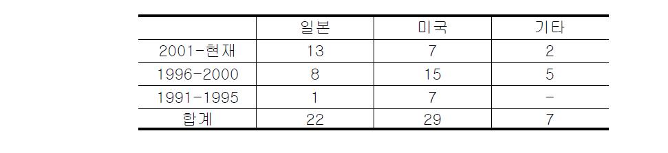 미 항공 우주국에서 발췌 : Ni-Based Superalloy 관련 특허 및 논문 게재비율